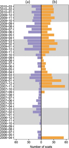 Figure 1. Histograms showing the number of (a) Antarctic and (b) Subantarctic fur seal scats collected at Marion Island from April 2006 to March 2010. For seasonal analyses, scats were pooled into ‘summer’ months (grey shaded blocks) (386 and 504 scats for Antarctic and Subantarctic fur seals, respectively) and ‘winter’ months (275 and 246 scats for Antarctic and Subantarctic fur seals, respectively).