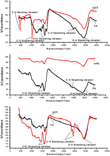 Figure 1. FT-IR spectra of the six biochars.