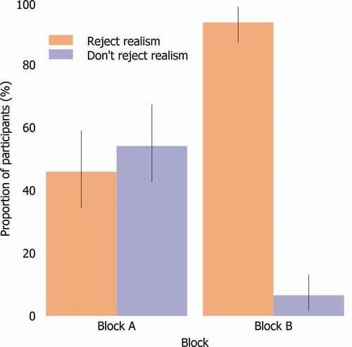 Figure 9. Graph showing proportion of participants giving responses that would be interpreted as rejecting and not rejecting realism in Blocks A and B (Study 5) showing that question design makes an important difference. Error bars indicate 95% Confidence Interval.