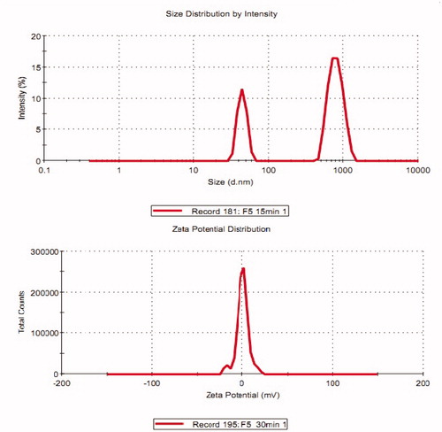 Figure 2. Vesicular size and zeta potential distribution of an optimized EL3-S80 formulation.