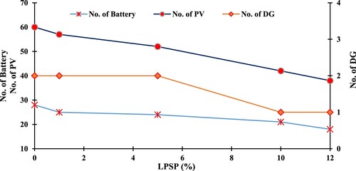 Figure 21. Variation of component sizing with LPSP for PV/Bat/DG configuration with SSA algorithm.