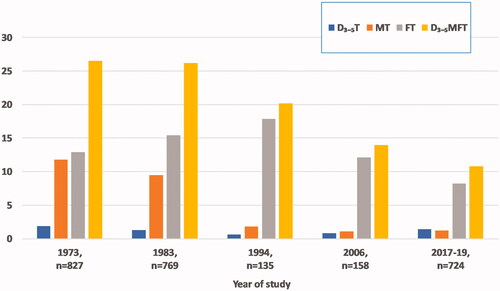 Figure 3. Changes in caries experience (mean D3-5MFT) among dentate Norwegians aged 35-44 in 1973, 1983, 1994, 2006 and 2017-2019. Data from previous studies [Citation25–Citation27] and the present study. Numbers from 1973 are estimates based on weighted averages of urban and rural populations [Citation25].