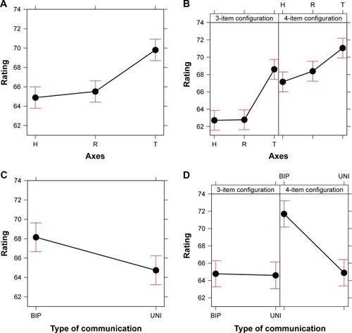 Figure 3 Effects of axes (H, R and T) and type of communication (BIP; UNI) on the ratings. The main effects are reported in (A and C). The interactions of each effect with configuration type (3-item, 4-item configuration) are shown in (B and D). Error bars represent a 95% confidence interval.