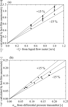 Figure 4. Measurement quantifications: (a) hot-film anemometry and liquid flow meter and (b) hot-film anemometry and differential pressure transmitter.