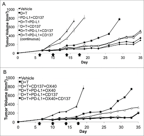 Figure 4. Addition of immune activating antibodies to CD137 or CD134 to the combination of dabrafenib, trametinib and anti-PD-1. (A) Effects of anti-PD-L1 and anti-CD137 in combination with dabrafenib and trametinib. Tumor growth curves of established SM1 tumors in C57BL/6 mice that received dabrafenib, trametinib, anti-PD-L1 and anti-CD137 antibody. Treatment of anti-PD-L1, anti-CD137 or isotype antibody control was started at the same time with dabrafenib and trametinib when the tumor diameter reached 5 mm (4 mice in each group). This is representative graph of a three times repetition of this experiment. (B) Effects of quintuple combination of dabrafenib, trametinib, anti-PD-L1, anti-CD137 and anti-CD134. Tumor growth curves of established SM1 tumors in C57BL/6 mice that received dabrafenib, trametinib, anti-PD-L1, anti-CD137 and anti-CD134. Treatment of anti-PD-L1, anti-CD137, anti-CD134 or isotype antibody control was started at the same time with dabrafenib and trametinib when the tumor diameter reached 5 mm (4 mice in each group). This is representative graph of a three times repetition of this experiment.