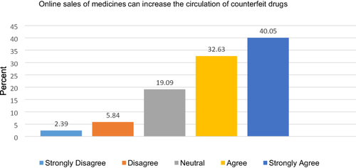 Figure 3 Online sales of medicines.