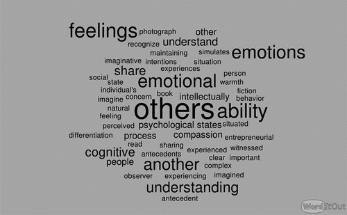 Figure 6. Words commonly used in defining empathy in entrepreneurial literature.