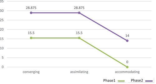 Figure 6. Average grades in the control group for four learning styles through phases 1 and 2.