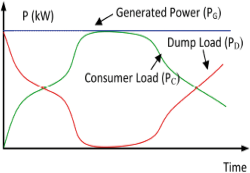 Figure 1. Power response of an ELC.
