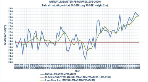 Figure 16. The annual variation of the recorded average long-term temperature, along with using moving average per 5 years subset, throughout the years from 1955 up to 2022.