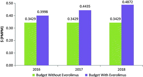 Figure 2. GI NET budget impact model: budget impact with and without the introduction of everolimus.