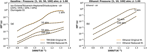 Figure 1. Numerical stoichiometric IDT at different pressure points (a) the TRF/DIB reduced mechanism against the original TRF/DIB mechanism Andrae and Kovács (Citation2016) (1, 10, 50, 100 atm) for a mixture of toluene, n-heptane, iso-octane, diisobutylene (surrogate D) (Fikri et al. Citation2008), (b) the ethanol reduced mechanism versus the original one (Burke et al. Citation2014; Kéromnès et al. Citation2013; Metcalfe et al. Citation2013) (1, 10, 100 atm).