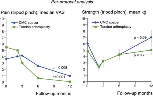 Figure 4.  The per-protocol analysis (i.e. involving patients who followed all details in the study protocol) of pain according to VAS (left panel) and strength (right panel) at maximal loading in tripod pinch (pinch gauge) before treatment and during 1 year after surgery, for patients treated with the Artelon CMC spacer (n = 36) or trapezium excision and tendon interposition (n = 26). Dots and error lines show median/mean values and confidence intervals, and the p-values are for change up to 1 year.