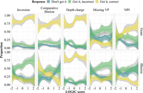 Figure 18. LOESS curves of response proportions by logic score, construction, and condition. Solid lines are based on the experimental data; dotted lines are based on model predictions.