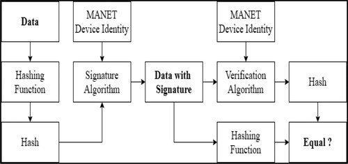Figure 6. Workflow of signature generation and verification.