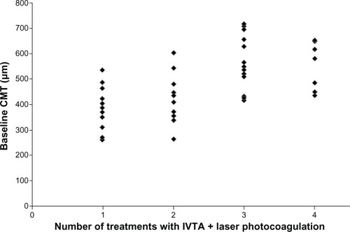Figure 1 Baseline CMT stratified with respect to number of IVTA injections combined with laser photocoagulation treatments received.
