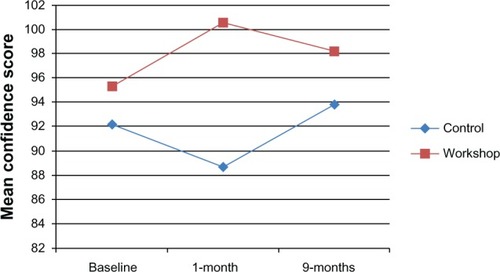 Figure 1 Mean confidence scores for baseline, 1-month, and 9-months post intervention.