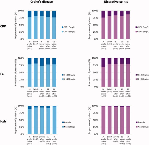 Figure 4. Inflammatory markers before and after switch. The columns represent the proportion of patients (%) with (i) C-reactive protein (CRP) below or above/equal to 5 mg/L, (ii) fecal calprotectin (FC) below or above/equal to 250 mg/kg, and (iii) anemia estimated by Hemoglobin (Hgb) according to the definitions from the World Health Organization.