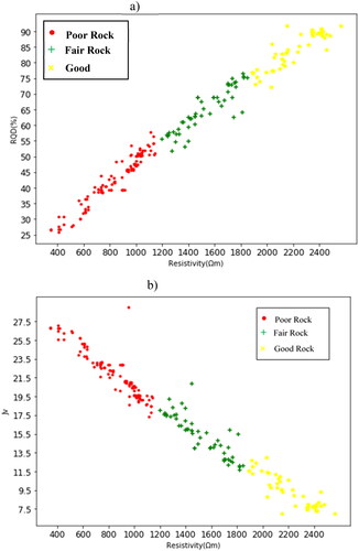 Figure 11. k-NN modelling. (a) RQD and resistivity; (b) Jv and resistivity.