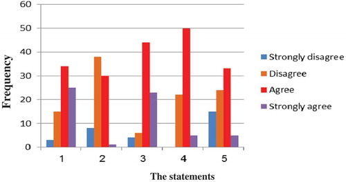 Figure 4. Frequency of the sample according to the statements.