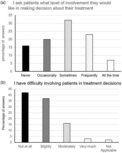 Figure 2. (a, b) Involvement of patients in treatment decisions.