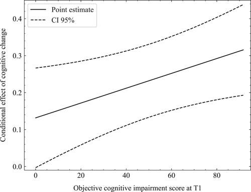Figure 3. The conditional effect of cognitive change on HADS score as a function of objective cognitive impairment score at T1.Note: Conditional effect of cognitive change represents the gradient between cognitive change and HADS score for a given OCI score at T1. Those with a higher OCI score at T1 are more sensitive to the effects of cognitive change on HADS. Upper and lower 95% confidence intervals are indicated by the dashed lines.