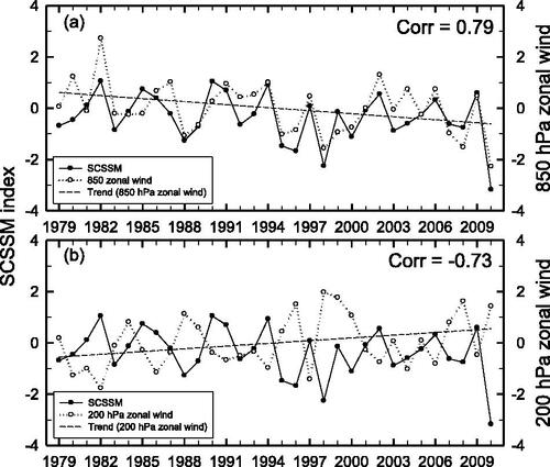 Fig. 7. Time series of SCSSM index and (a) 850 hPa zonal wind and (b) 200 hPa zonal wind averaged for Niño-3.4 region (5°S-5°N, 170°E-120°W). The trends of 850 hPa zonal wind and 200 hPa zonal wind are significant at the 90% and 95% confidence levels, respectively.