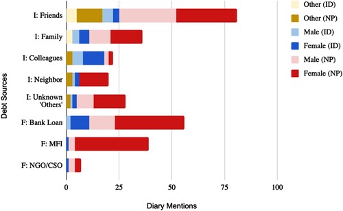 Figure 3. Sources of formal and informal debt, by gender.Note: F = formal, I = informal. Across genders, borrowing from friends was most common, followed by bank loans. Non-binary participants took no formal loans; women borrowed more than men.