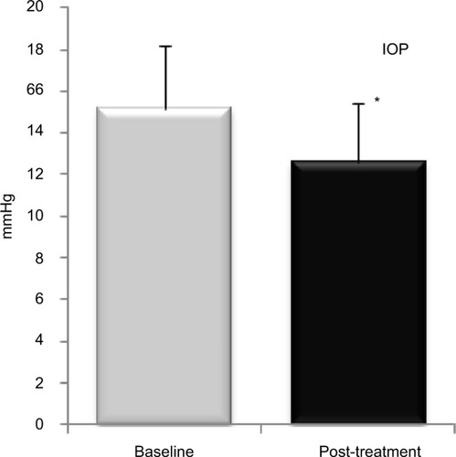 Figure 2 Bar graph showing IOP before and after PRGF treatment.