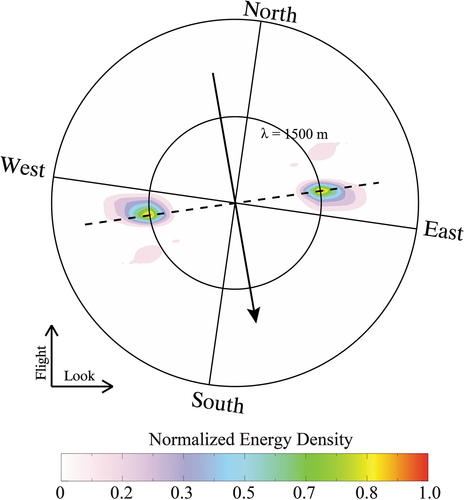 Figure 5. SAR intensity spectrum corresponding to the black region in Figure 1, in which the black line represents the wind direction after removing the 180° ambiguity. The black circular lines represent the wave numbers.