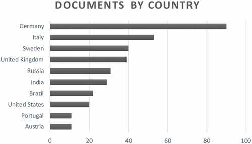 Figure D3. Distribution of documents by country. The chart include the first 10 countiries.