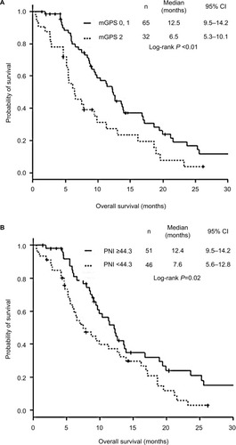 Figure 1 Kaplan–Meier curves of overall survival according to mGPS and PNI.