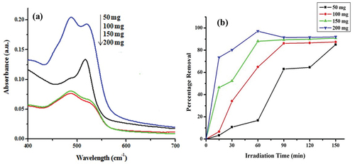 Figure 11. (a) Effect of catalyst concentration on the degradation of Eosin Y (30 ppm) using PVA-GdVO4:Eu3+ at pH=2 and (b) percentage removal vs irradiation time as a function of catalyst loading.