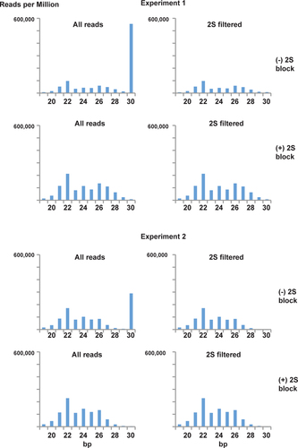 Figure 2. Size distribution of small RNA reads from two experiments, with and without 2S block treatment.2S filtered distributions were obtained after removal of 2S mapping sequences.