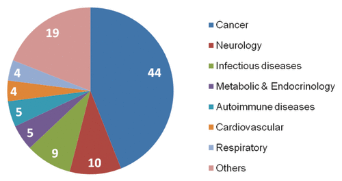 Figure 1. US clinical pipeline by indication in 2010 (%).Citation6