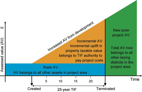 Fig. 1. The Tax Increment Financing model. Source: Ward (Citation2010).