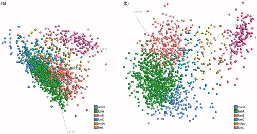 Figure 1. The three most variable components of the principal component analysis (PCA) of the gene expression profiles. (a) All genes of the Affymetrix platform are considered and (b) only genes from the 256 gene signature (CIT) are considered. The distinction between the basal-like and the more heterogeneous luminal subtypes is clearly illustrated by the PCA plot, even before selecting for the CIT gene signature.