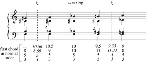 Figure 26. The opening voice leading of Tristan with the second chord transposed up by semitone, and each voice making a smooth glissando from start to finish. The glissando touches the t2 boundary when the moving voices are two semitones apart and the crossing boundary when they sound the same pitch class.