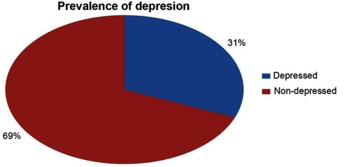 Figure S1 Magnitude of depression among patients with tuberculosis visiting outpatient clinics at Saint Peter’s Specialized Hospital, Addis Ababa, Ethiopia.