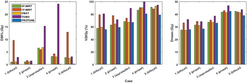 Figure 2. Dose data for the whole ventricular system (WVS) per patient and per technique. D98%: dose covering 98% of the WVS volume; V20Gy: WVS volume receiving 20 Gy; Dmean: mean dose received by the WVS.