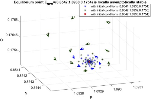 Figure 8. Model NPO has a locally asymptotically stable interior equilibrium point, ENPO=(0.8542,1.0930,0.1754), where α=1.2, γ=3, μN=0.2, μP=0.6, μO=0.09 and δ=0.9.