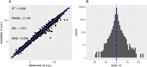 Figure 6. Uncertainty assessment of the bedrock surface topography map: (A) cross-plot of observed and interpolated bedrock surface elevation and (B) error distribution of interpolated bedrock surface elevation (note the logarithmic vertical scale).