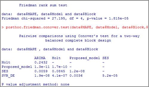 Figure 2. The summary of Friedman test based on MAPE.