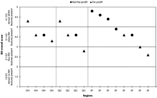 Figure 3. Distribution of the 16 innovations according to their overall RIH score, region and legal structure.