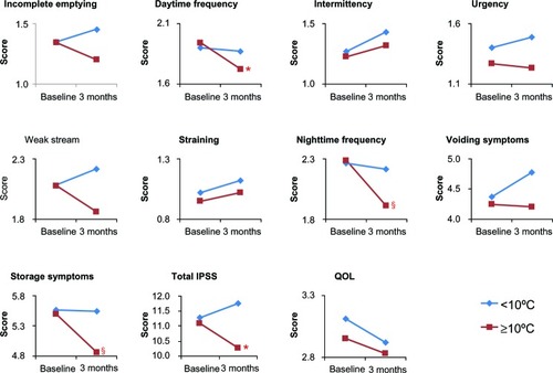 Figure 7 Changes in IPSS and QOL score by magnitude of changes in average monthly ambient temperature from baseline to three months.*P < 0.05, §P < 0.001 compared to the baseline in each group by Wilcoxon signed rank test.