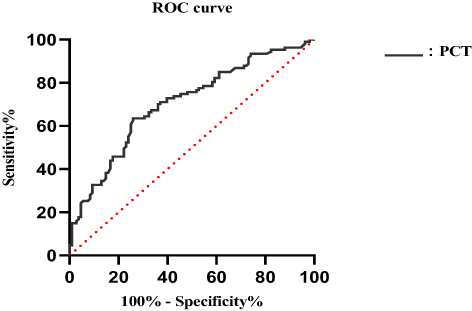 Figure 2 Receiver operating characteristic curve analysis of the prediction of MDRB infection by admission PCT level.