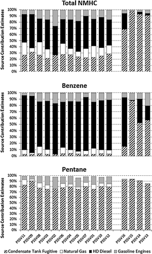 Figure 12. Mean relative source contribution estimates of four source categories to (a) total hydrocarbons, (b) benzene, and (c) pentane for each monitoring site.