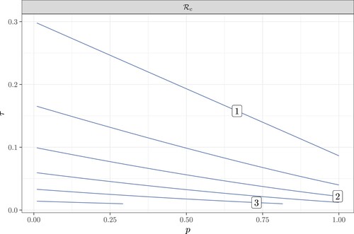 Figure 5. The contour plot of Rc as a function of the contact tracing coverage probability p and the testing rate τ. Here β=0.4, γ=0.1, θ=1.