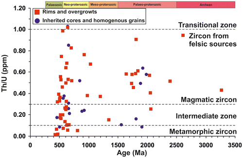 Figure 6. Zircon Th/U ratio vs. age plot for the Kalabak formation (KB-5). The majority of the grains come from intermediate and magmatic sources; zircon fields are from Teipel et al. (Citation2004) and Linnemann et al. (Citation2011).