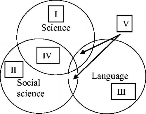 Figure 3. The representation shows the different subject areas’ contribution to ESD. Each circle represents the three teaching dimensions of that particular subject area, and the overlap of the circles represents where the subject groups meet and address the same issues. The science and social science subject areas can collaborate in ESD teaching by means of curricular commonalities and ESD teaching traditions (segment IV). The scientific focus on facts (I) is an emphasis on the what-dimension. Social science teachers contribute political/ethical perspectives and the development of abilities in frequently used group discussions, which is an emphasis on the how-dimension (II). Individual action competence and the political nature of ESD issues, such as the ability to use knowledge in action to become a responsible democratic citizen, is enabled by a teaching that involves student participation, a how, through group work and discussion. Language teachers can offer an everyday view of ESD content with reading and writing tools that enhance collaboration (V). The important possible contribution of language is to offer possibilities for students’ personal development and identity-making (III), which is an emphasis on the why-dimension. The common aim for the subject areas is sustainability.
